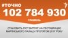 <a href="https://d2y9n62kyg81re.cloudfront.net/uk-UA/2018/03/15/729b670b-db44-4f01-b30f-3e75e50d79b3.pdf" target="_blank">ДЖЕРЕЛО ІНФОРМАЦІЇ</a><br />
Сторінка проекту Радіо Свобода&nbsp;<a href="https://dpbpxa2bba8ir.cloudfront.net/z/17505" target="_blank">#Точно</a>