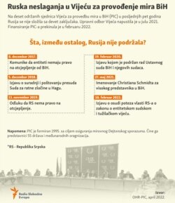 Bosnia-Herzegovina, Infographic PIC Russia, april 2022.