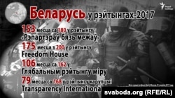 Беларусь у рэйтынгах свабоды прэсы
