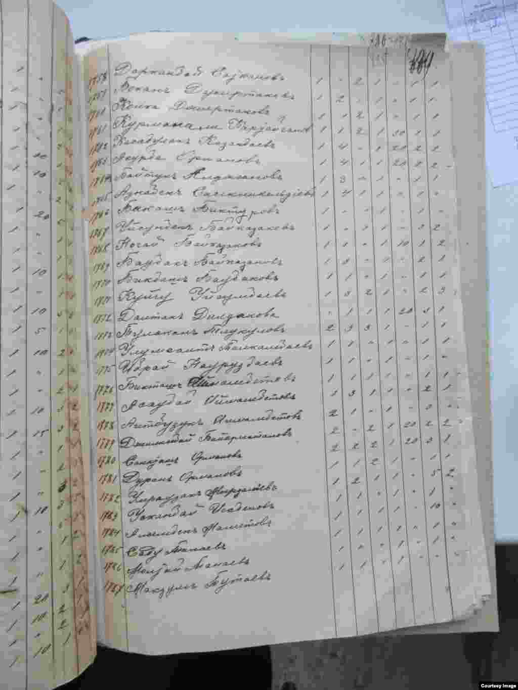 Алматы шаарындагы Казак Республикасынын Борбордук мамлекеттик архивинен кыргыз тарыхнаамасында мурда маалым болбогон жаңы документтер. 
