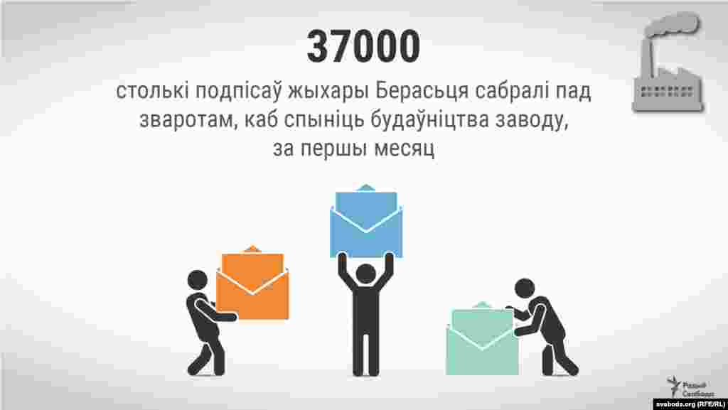 37 000 — столькі подпісаў жыхары Берасьця сабралі пад зваротам, каб спыніць будаўніцтва заводу, за першы месяц. Подпісы, сабраныя зь сярэдзіны студзеня да сярэдзіны лютага, актывісты перадалі ў Адміністрацыю кіраўніка краіны. Пасьля гэтага збор подпісаў быў працягнуты. Агулам супраць будаўніцтва акумулятарнага заводу каля абласнога цэнтру падпісалася больш за 40 тысяч чалавек — кожны восьмы жыхар гораду.
