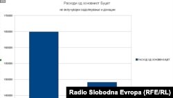 Без задолжување, власта планира да троши повеќе пари за мебел и возила, кои исто како и социјалните трансфери, се непродуктивни трошоци.