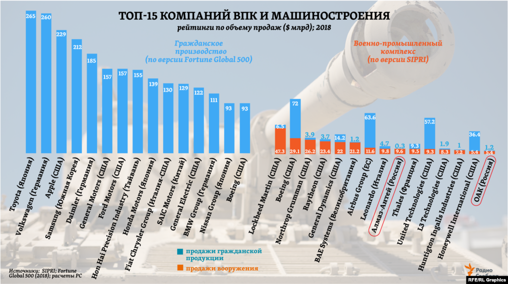 Насколько велики ведущие в мире компании ВПК по меркам современной промышленности? Эксперты SIPRI сравнивают 15 крупнейших из них (по своей версии) с 15 крупнейшими в мире компаниями гражданского машиностроения (10 из них – производители автомобилей, еще 3 – электроники). Из такого сравнения следует, что в 2018 году продажи вооружений компаниями ВПК в целом оказались в 10 раз меньше, чем совокупные продажи компаний гражданских секторов. А если учесть еще и гражданское производство самих компаний ВПК, эта разница сократится до 4,7 раза.