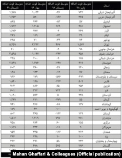 جدول ۱: آمار مرگ و میر اضافه فصلی استان‌ها از پاییز ۹۸ تا تابستان ۹۹