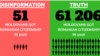 EU vs Disinfo. Cifra săptămânii: 51